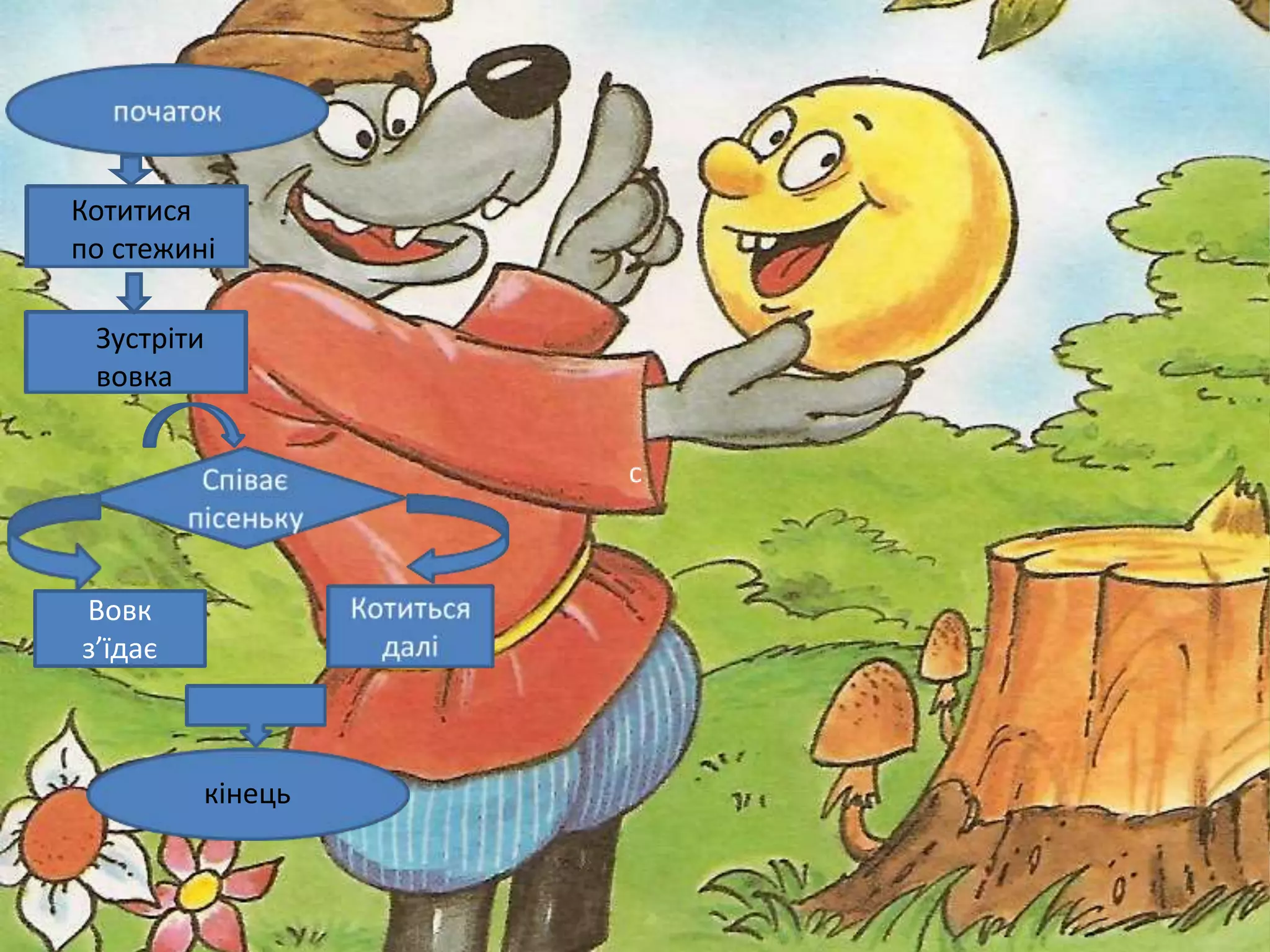 Котитися 
по стежині 
Зустріти 
вовка 
Вовк 
з’їдає 
кінець 
 