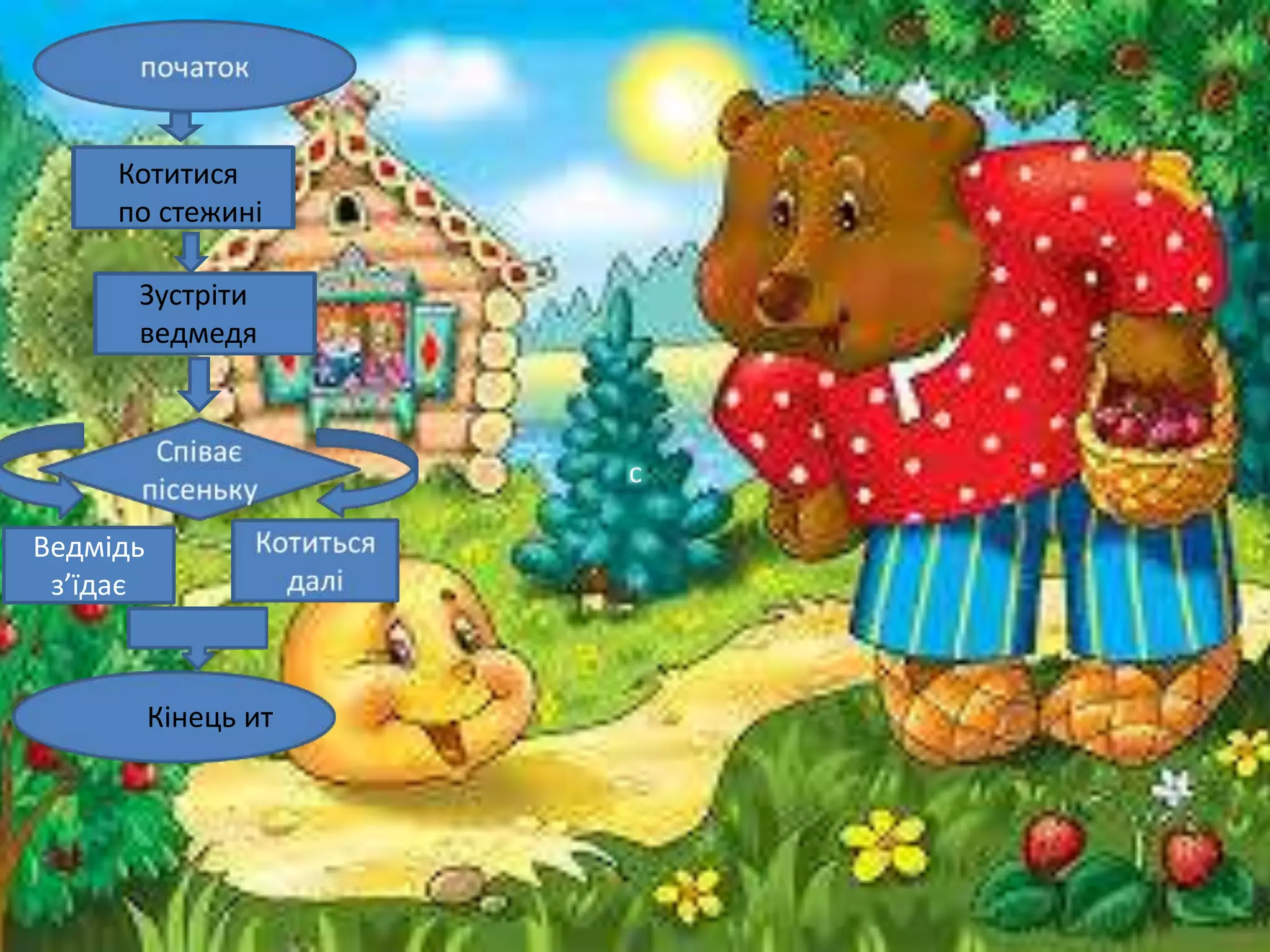 Котитися 
по стежині 
Зустріти 
ведмедя 
Ведмідь 
з’їдає 
Кінець ит 
 
