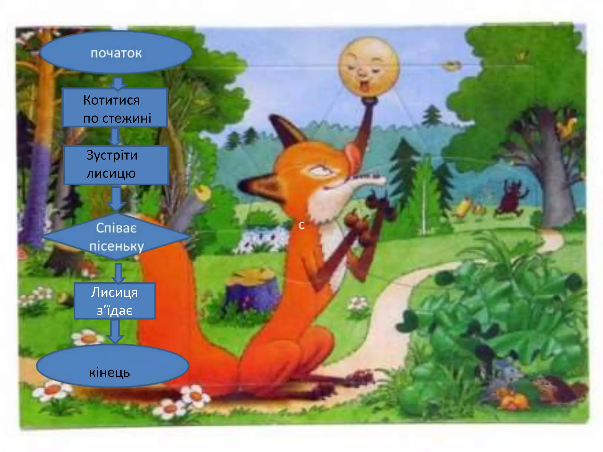 Котитися 
по стежині 
Зустріти 
лисицю 
Лисиця 
з’їдає 
кінець 
 