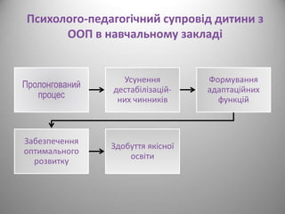 Психолого-педагогічний супровід дитини з 
ООП в навчальному закладі 
Пролонгований 
процес 
Усунення 
дестабілізацій- 
них чинників 
Формування 
адаптаційних 
функцій 
Забезпечення 
оптимального 
розвитку 
Здобуття якісної 
освіти 
 