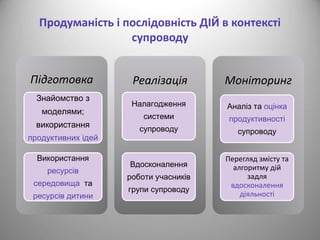 Продуманість і послідовність ДІЙ в контексті 
супроводу 
Підготовка 
Знайомство з 
моделями; 
використання 
продуктивних ідей 
Використання 
ресурсів 
середовища та 
ресурсів дитини 
Реалізація 
Налагодження 
системи 
супроводу 
Вдосконалення 
роботи учасників 
групи супроводу 
Моніторинг 
Аналіз та оцінка 
продуктивності 
супроводу 
Перегляд змісту та 
алгоритму дій 
задля 
вдосконалення 
діяльності 
 