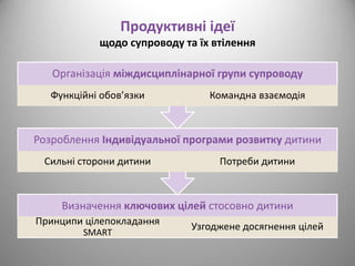 Продуктивні ідеї 
щодо супроводу та їх втілення 
Організація міждисциплінарної групи супроводу 
Функційні обов’язки Командна взаємодія 
Розроблення Індивідуальної програми розвитку дитини 
Сильні сторони дитини Потреби дитини 
Визначення ключових цілей стосовно дитини 
Принципи цілепокладання 
SMART 
Узгоджене досягнення цілей 
 