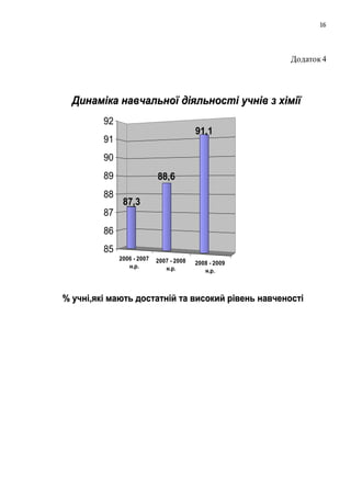 16 
Додаток 4 
ДДииннааммііккаа ннааввччааллььннооїї ддііяяллььннооссттіі ууччнніівв зз ххііммііїї 
87,3 
2006 - 2007 
н.р. 
88,6 
2007 - 2008 
н.р. 
91,1 
2008 - 2009 
н.р. 
92 
91 
90 
89 
88 
87 
86 
85 
% ууччнніі,яяккіі ммааююттьь ддооссттааттнніійй ттаа ввииссооккиийй ррііввеенньь ннааввччееннооссттіі 
 