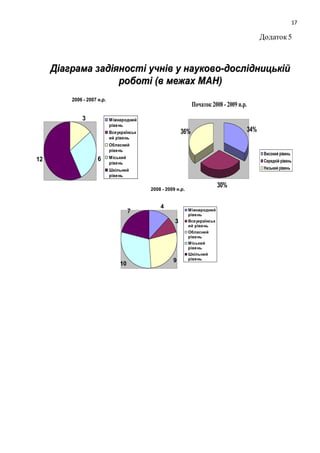 17 
Додаток 5 
ДДііааггррааммаа ззааддііяяннооссттіі ууччнніівв уу ннааууккооввоо--ддооссллііддннииццььккіійй 
ррооббооттіі ((вв ммеежжаахх ММААНН)) 
2006 - 2007 н.р. 
3 
12 6 
Міжнародний 
ріве нь 
Все українськ 
ий ріве нь 
Обласний 
ріве нь 
Міський 
ріве нь 
Шкільний 
ріве нь 
Початок 2008 - 2009 н.р. 
36% 34% 
30% 
Високий рівень 
Середній рівень 
Низький рівень 
2008 - 2009 н.р. 
4 
3 
9 
10 
7 Міжнародний 
ріве нь 
Все українськ 
ий ріве нь 
Обласний 
ріве нь 
Міський 
ріве нь 
Шкільний 
ріве нь 
