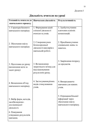 13 
Додаток 1 
Діяльність вчителя на уроці 
Готовність вчителя до 
навчального процесу 
Навчальна діяльність Результативність 
1. Структура базового 
навчального матеріалу 
2. Збагачення змісту 
навчального матеріалу 
3. Підготовка до уроку 
(визначення мети за 
задач уроку) 
4. Визначення об'єму 
навчального матеріалу 
5. Вибір форм, методів, 
засобів науково- 
дослідницької 
діяльності. 
6. Планування 
очікуваних результатів 
навчання. 
1. Формування цілей 
спільної діяльності 
вчителя та учнів. 
2. Створення умов 
безпосередньої 
діяльності школярів в 
навчальній роботі. 
3. Встановлення 
зворотнього зв'язку для 
відслідковування 
результатів уроку. 
4. Застосування різних 
видів стимулювання 
учнів. 
1. Здобуття учнями 
ключових освітніх 
компетенцій. 
2. Придбання учнями 
спеціальних вмінь та 
навичок. 
3. Закріплення інтересу 
до предметів. 
4. Випереджаюче 
навчання для певних 
учнів. 
5. Отримання більшої 
інформації через 
збагачення змісту 
навчального матеріалу. 
 