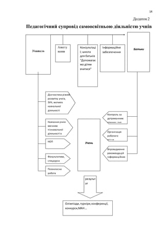 14 
Додаток 2 
Педагогічний супровід самоосвітньою діяльністю учнів 
Учитель 
Батьки 
Анкету 
вання 
Консультаці 
ї; школа 
для батьків 
“Допомагає 
мо дітям 
вчитися” 
Інформаційне 
забезпечення 
Учень 
результ 
ат 
Діагностика рівней 
розвитку учнів, 
ЗУН, мотивів 
навчальної 
діяльності 
Навчання учнів 
вмінням 
пізнавальної 
діяльності в 
процесі роботи 
НОП 
Олімпіади, турніри, конференції, 
конкурси,МАН … 
Факультативи, 
спецкурси 
Позакласна 
робота 
Контроль за 
дотриманням 
режиму дня 
Організація 
робочого 
місця 
Впровадження 
рекомендацій 
інформаційних 
послуг 
 