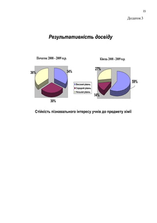15 
Додаток 3 
РРееззууллььттааттииввннііссттьь ддооссввііддуу 
Початок 2008 - 2009 н.р. 
36% 34% 
30% 
Високий рівень 
Середній рівень 
Низький рівень 
Кінець 2008 - 2009 н.р. 
27% 
14% 
59% 
Стійкість пізнавального інтересу учнів до предмету хімії 
 