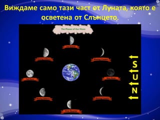 Виждаме само тази част от Луната, която е 
осветена от Слънцето. 
 