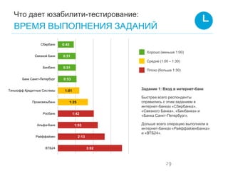 Что дает юзабилити-тестирование: 
ВРЕМЯ ВЫПОЛНЕНИЯ ЗАДАНИЙ 
29 
Задание 1: Вход в интернет-банк 
Быстрее всего респонденты справились с этим заданием в интернет-банках «Сбербанка», «Связного Банка», «Бинбанка» и «Банка Санкт-Петербург». 
Дольше всего операцию выполняли в интернет-банках «РайффайзенБанка» и «ВТБ24». 
Хорошо (меньше 1:00) 
Средне (1:00 – 1:30) 
Плохо (больше 1:30) 
0:45 
0:51 
0:51 
0:53 
1:01 
1:25 
1:42 
1:53 
2:13 
3:02 
Сбербанк 
Связной Банк 
Бинбанк 
Банк Санкт-Петербург 
Тинькофф Кредитные Системы 
Промсвязьбанк 
Росбанк 
Альфа-Банк 
Райффайзен 
ВТБ24  