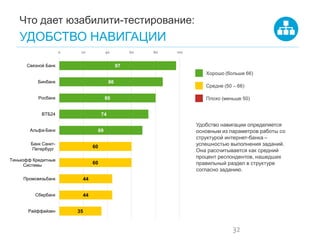 Что дает юзабилити-тестирование: 
УДОБСТВО НАВИГАЦИИ 
32 
Удобство навигации определяется основным из параметров работы со структурой интернет-банка – успешностью выполнения заданий. Она рассчитывается как средний процент респондентов, нашедших правильный раздел в структуре согласно заданию. 
Хорошо (больше 66) 
Средне (50 – 66) 
Плохо (меньше 50) 
97 
86 
80 
74 
69 
60 
60 
44 
44 
35 
0 
20 
40 
60 
80 
100 
Связной Банк 
Бинбанк 
Росбанк 
ВТБ24 
Альфа-Банк 
Банк Санкт- Петербург 
Тинькофф Кредитные Системы 
Промсвязьбанк 
Сбербанк 
Райффайзен  