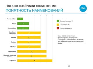 Что дает юзабилити-тестирование: 
ПОНЯТНОСТЬ НАИМЕНОВАНИЙ 
33 
Количество непонятных формулировок, с которыми столкнулись респонденты во время тестирования конкретного интернет- банка. 
Хорошо (меньше 3) 
Средне (3 – 5) 
Плохо (больше 5) 
1 
2 
2 
4 
4 
4 
4 
5 
5 
6 
0 
1 
2 
3 
4 
5 
6 
Промсвязьбанк 
ВТБ24 
Связной Банк 
Банк Санкт- Петербург 
Бинбанк 
Росбанк 
Сбербанк 
Райффайзен 
Тинькофф Кредитные Системы 
Альфа-Банк  