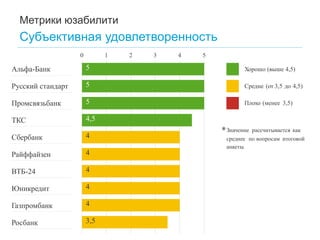 Метрики юзабилити 
Субъективная удовлетворенность 
0 
1 
2 
3 
4 
5 
Альфа-Банк 
Хорошо (выше 4,5) 
Русский стандарт 
Средне (от 3,5 до 4,5) 
Промсвязьбанк 
Плохо (менее 3,5) 
ТКС 
* 
Значение рассчитывается как среднее по вопросам итоговой анкеты. 
Сбербанк 
Райффайзен 
ВТБ-24 
Юникредит 
Газпромбанк 
Росбанк 
5 
5 
5 
4,5 
4 
4 
4 
4 
4 
3,5  