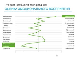 35 
Что дает юзабилити-тестирование: 
ОЦЕНКА ЭМОЦИОНАЛЬНОГО ВОСПРИЯТИЯ 
-3 
-2 
-1 
0 
1 
2 
3 
Рациональный 
Консервативный 
Банальный 
Отталкивающий 
Безвкусный 
Устаревший 
Официальный 
Женственный 
Отсталый 
Статичный 
Массовый 
Строгий 
Бесполезный 
Агрессивный 
Раздражающий 
Эмоциональный 
Прогрессивный 
Оригинальный 
Привлекательный 
Стильный 
Современный 
Дружественный 
Мужественный 
Технологичный 
Динамичный 
Престижный 
Свободный 
Полезный 
Комфортный 
Доброжелательный  