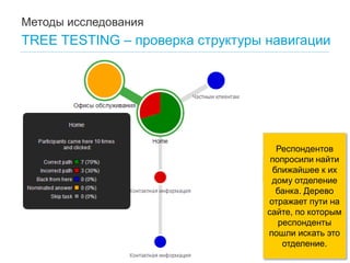 Методы исследования 
TREE TESTING – проверка структуры навигации 
41 
Респондентов попросили найти ближайшее к их дому отделение банка. Дерево отражает пути на сайте, по которым респонденты пошли искать это отделение.  