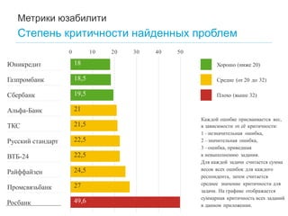 Метрики юзабилити 
Степень критичности найденных проблем 
0 
10 
20 
30 
40 
50 
Юникредит 
Хорошо (ниже 20) 
Газпромбанк 
Средне (от 20 до 32) 
Сбербанк 
Плохо (выше 32) 
Альфа-Банк 
Каждой ошибке присваивается вес, 
в зависимости от её критичности: 
1 – незначительная ошибка, 
2 – значительная ошибка, 
3 – ошибка, приведшая 
к невыполнению задания. 
Для каждой задачи считается сумма 
весов всех ошибок для каждого 
респондента, затем считается 
среднее значение критичности для 
задачи. На графике отображается 
суммарная критичность всех заданий 
в данном приложении. 
ТКС 
Русский стандарт 
ВТБ-24 
Райффайзен 
Промсвязьбанк 
Росбанк 
18 
18,5 
19,5 
21 
21,5 
22,5 
22,5 
24,5 
27 
49,6  