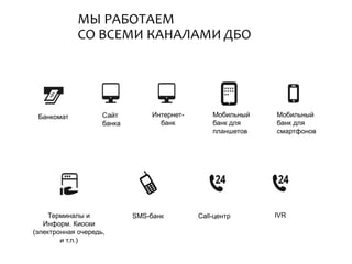 МЫ РАБОТАЕМ СО ВСЕМИ КАНАЛАМИ ДБО 
Банкомат 
Мобильный 
банк для 
планшетов 
Мобильный 
банк для 
смартфонов 
SMS-банк 
Сайт 
банка 
Интернет- 
банк 
Терминалы и 
Информ. Киоски 
(электронная очередь, 
и т.п.) 
Call-центр 
IVR  