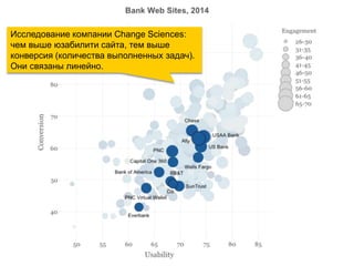 Исследование компании Change Sciences: чем выше юзабилити сайта, тем выше конверсия (количества выполненных задач). Они связаны линейно.  