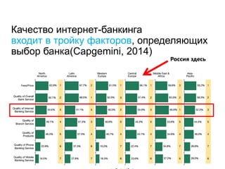 Качество интернет-банкинга входит в тройку факторов, определяющих выбор банка(Capgemini, 2014) 
Россия здесь  