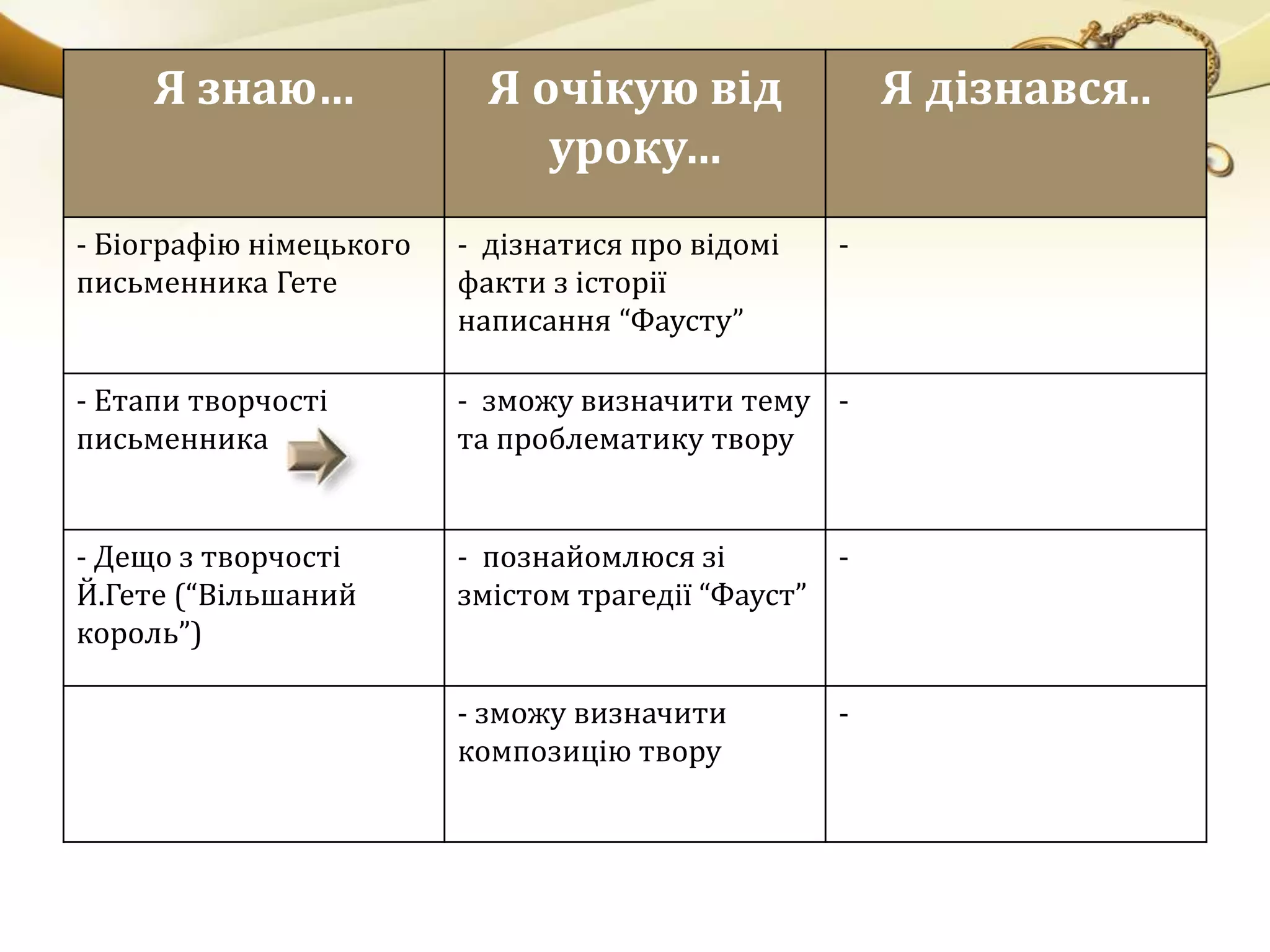 Я знаю… Я очікую від 
уроку… 
Я дізнався.. 
- Біографію німецького 
письменника Гете 
- дізнатися про відомі 
факти з історії 
написання “Фаусту” 
- 
- Етапи творчості 
письменника 
- зможу визначити тему 
та проблематику твору 
- 
- Дещо з творчості 
Й.Гете (“Вільшаний 
король”) 
- познайомлюся зі 
змістом трагедії “Фауст” 
- 
- зможу визначити 
композицію твору 
- 
 