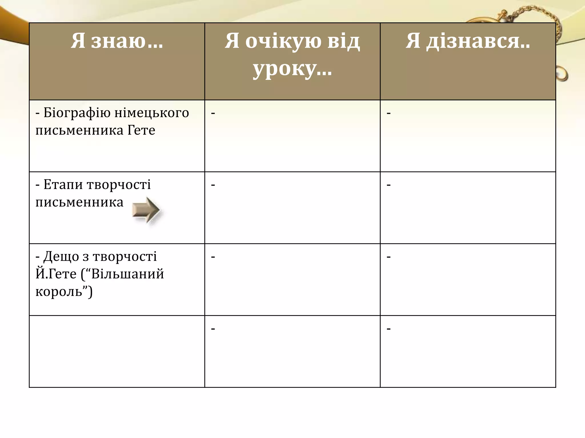 Я знаю… Я очікую від 
уроку… 
Я дізнався.. 
- Біографію німецького 
письменника Гете 
- - 
- Етапи творчості 
письменника 
- - 
- Дещо з творчості 
Й.Гете (“Вільшаний 
король”) 
- - 
- - 
 