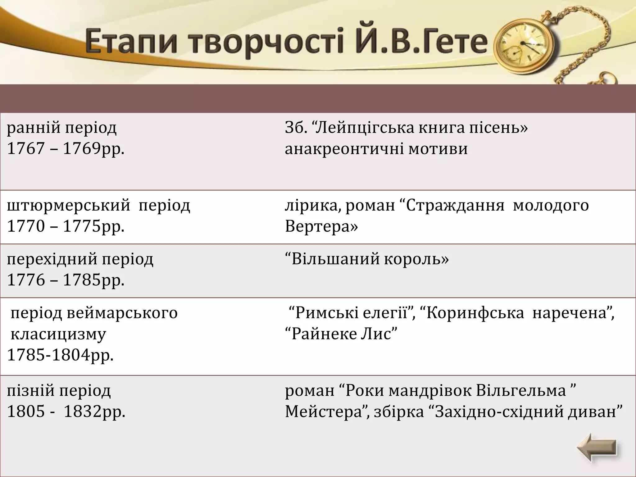 ранній період 
1767 – 1769рр. 
Зб. “Лейпцігська книга пісень» 
анакреонтичні мотиви 
штюрмерський період 
1770 – 1775рр. 
лірика, роман “Страждання молодого 
Вертера» 
перехідний період 
1776 – 1785рр. 
“Вільшаний король» 
період веймарського 
класицизму 
1785-1804рр. 
“Римські елегії”, “Коринфська наречена”, 
“Райнеке Лис” 
пізній період 
1805 - 1832рр. 
роман “Роки мандрівок Вільгельма ” 
Мейстера”, збірка “Західно-східний диван” 
 