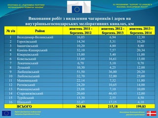 Проект реалізується за фінансової 
підтримки Європейського Союзу 
EU PROGRAMME “SUPPORT TO UKRAINE'S 
REGIONAL DEVELOPMENT POLICY” 
Виконавець: Волинська обласна 
державна адміністрація 
ПРОГРАМА ЄС «ПІДТРИМКА ПОЛІТИКИ 
РЕГІОНАЛЬНОГО РОЗВИТКУ УКРАЇНИ” 
Виконання робіт з видалення чагарників і дерев на 
внутрішньогосподарських меліоративних каналах, км 
№ з/п Район 
жовтень 2011 - 
березень 2012 
жовтень 2012 - 
березень 2013 
жовтень 2013 - 
березень 2014 
1 Володимир-Волинський 16,03 6,94 12,30 
2 Горохівський 14,34 5,31 10,20 
3 Іваничівський 10,20 4,80 8,80 
4 Камінь-Каширський 32,10 7,57 20,34 
5 Ківерцівський 15,00 5,40 11,00 
6 Ковельський 33,60 16,61 13,00 
7 Локачинський 6,70 5,10 9,70 
8 Луцький 10,30 4,25 12,00 
9 Любешівський 51,50 36,00 20,20 
10 Любомльський 32,70 32,00 25,00 
11 Маневицький 22,14 7,32 11,80 
12 Ратнівський 24,20 10,65 14,00 
13 Рожищенський 23,88 7,10 10,09 
14 Старовижівський 20,60 46,43 12,00 
15 Турійський 15,30 2,55 4,50 
16 Шацький 32,47 17,15 4,10 
ВСЬОГО 361,06 215,18 199,03 
 