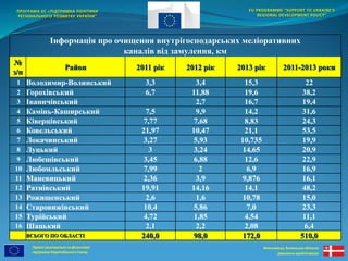 Проект реалізується за фінансової 
підтримки Європейського Союзу 
EU PROGRAMME “SUPPORT TO UKRAINE'S 
REGIONAL DEVELOPMENT POLICY” 
Виконавець: Волинська обласна 
державна адміністрація 
ПРОГРАМА ЄС «ПІДТРИМКА ПОЛІТИКИ 
РЕГІОНАЛЬНОГО РОЗВИТКУ УКРАЇНИ” 
Інформація про очищення внутрігосподарських меліоративних 
каналів від замулення, км 
№ 
з/п 
Район 2011 рік 2012 рік 2013 рік 2011-2013 роки 
1 Володимир-Волинський 3,3 3,4 15,3 22 
2 Горохівський 6,7 11,88 19,6 38,2 
3 Іваничівський 2,7 16,7 19,4 
4 Камінь-Каширський 7,5 9,9 14,2 31,6 
5 Ківерцівський 7,77 7,68 8,83 24,3 
6 Ковельський 21,97 10,47 21,1 53,5 
7 Локачинський 3,27 5,93 10,735 19,9 
8 Луцький 3 3,24 14,65 20,9 
9 Любешівський 3,45 6,88 12,6 22,9 
10 Любомльський 7,99 2 6,9 16,9 
11 Маневицький 2,36 3,9 9,876 16,1 
12 Ратнівський 19,91 14,16 14,1 48,2 
13 Рожищенський 2,6 1,6 10,78 15,0 
14 Старовижівський 10,4 5,86 7,0 23,3 
15 Турійський 4,72 1,85 4,54 11,1 
16 Шацький 2,1 2,2 2,08 6,4 
ВСЬОГО ПО ОБЛАСТІ 240,0 98,0 172,0 510,0 
 
