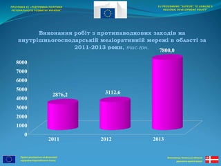 внутрішньогосподарській меліоративній мережі в області за 
8000 
7000 
6000 
5000 
4000 
3000 
2000 
1000 
Виконання робіт з протипаводкових заходів на 
Проект реалізується за фінансової 
підтримки Європейського Союзу 
EU PROGRAMME “SUPPORT TO UKRAINE'S 
REGIONAL DEVELOPMENT POLICY” 
Виконавець: Волинська обласна 
державна адміністрація 
ПРОГРАМА ЄС «ПІДТРИМКА ПОЛІТИКИ 
РЕГІОНАЛЬНОГО РОЗВИТКУ УКРАЇНИ” 
Виконання 
2011-2013 роки, тис.грн. 
2876,2 3112,6 
7800,0 
0 
2011 2012 2013 
 