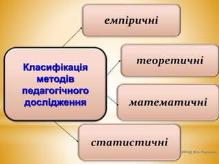 Класифікація 
методів 
педагогічного 
дослідження 
емпіричні 
теоретичні 
математичні 
статистичні 
2014@ М.А. Радченко 
 