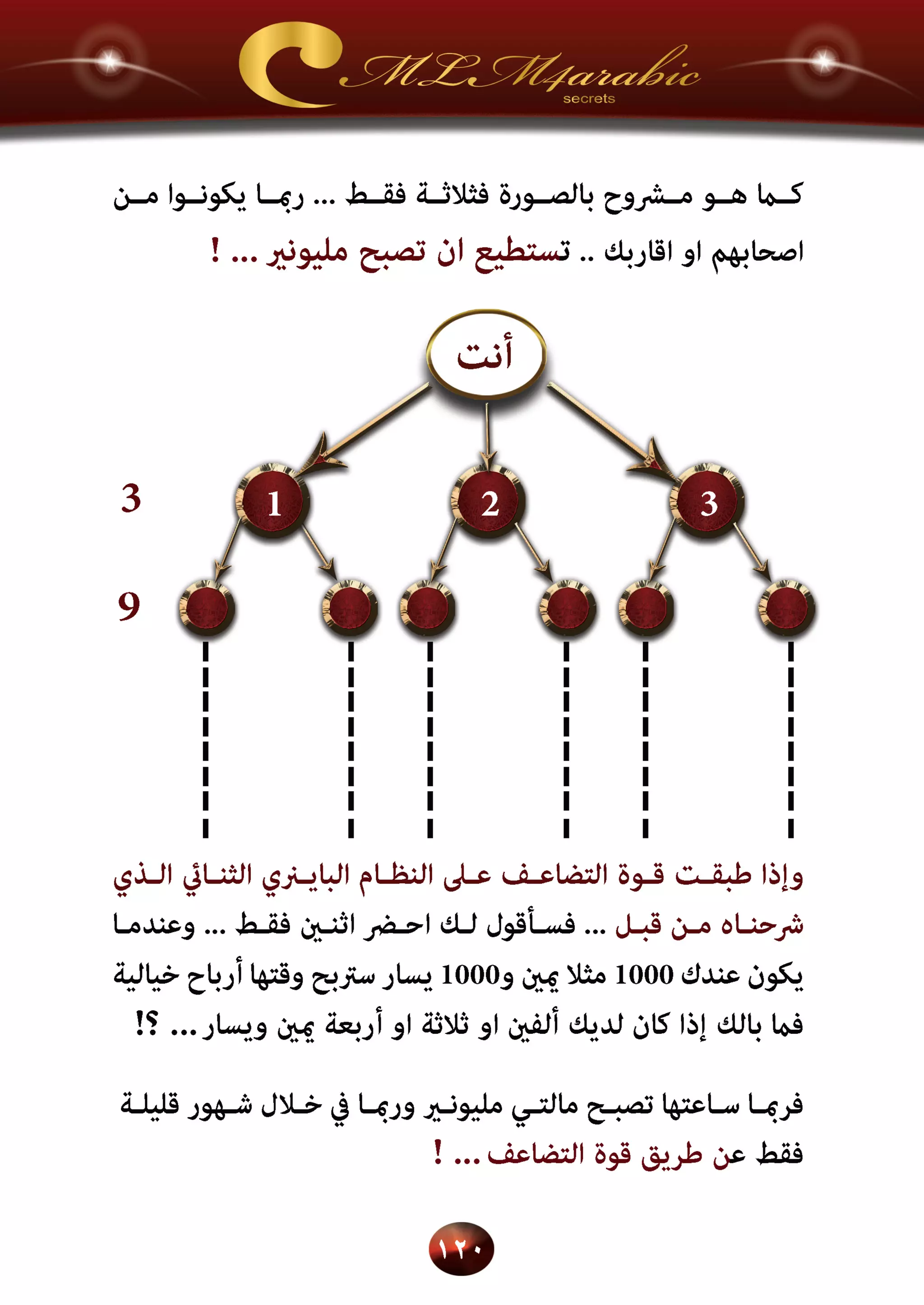 اسرار وخفايا التسويق الشبكي  -  الفصل الثالث