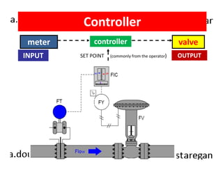 Controller 
meter controller valve 
INPUT SET POINT (commonly from the operator) OUTPUT 
 