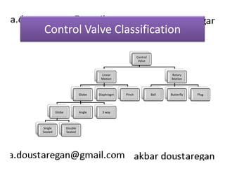 Control Valve Classification 
Control 
Valve 
Linear 
Motion 
Rotary 
Motion 
Globe 
Globe 
Single 
Seated 
Double 
Seated 
Diaphragm Pinch Ball Butterfly Plug 
Angle 3 way 
 