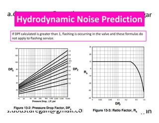 Hydrodynamic Noise Prediction 
If DPf calculated is greater than 1, flashing is occurring in the valve and these formulas do 
not apply to flashing service. 
 