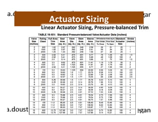 Actuator Sizing 
Linear Actuator Sizing, Pressure-balanced Trim 
 