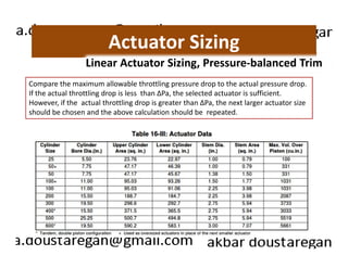 Actuator Sizing 
Linear Actuator Sizing, Pressure-balanced Trim 
Compare the maximum allowable throttling pressure drop to the actual pressure drop. 
If the actual throttling drop is less than ΔPa, the selected actuator is sufficient. 
However, if the actual throttling drop is greater than ΔPa, the next larger actuator size 
should be chosen and the above calculation should be repeated. 
 
