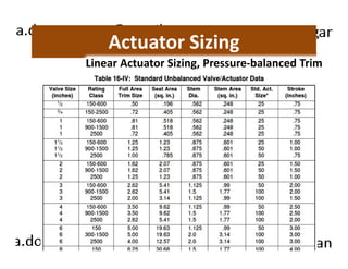 Actuator Sizing 
Linear Actuator Sizing, Pressure-balanced Trim 
 