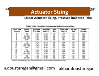 Actuator Sizing 
Linear Actuator Sizing, Pressure-balanced Trim 
 