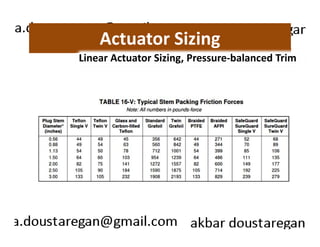 Actuator Sizing 
Linear Actuator Sizing, Pressure-balanced Trim 
 