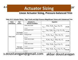 Actuator Sizing 
Linear Actuator Sizing, Pressure-balanced Trim 
 