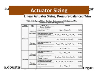 Actuator Sizing 
Linear Actuator Sizing, Pressure-balanced Trim 
 