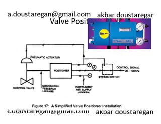 Valve Positioners 
188 
ERT 212/3 Process Engineering 
Skills 
 