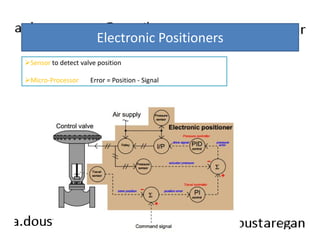 Electronic Positioners 
Sensor to detect valve position 
Micro-Processor Error = Position - Signal 
198 
 