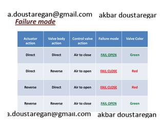 Failure mode 
Actuator 
action 
Valve body 
action 
Control valve 
action 
Failure mode Valve Color 
Direct Direct Air to close FAIL OPEN Green 
Direct Reverse Air to open FAIL CLOSE Red 
Reverse Direct Air to open FAIL CLOSE Red 
Reverse Reverse Air to close FAIL OPEN Green 
 