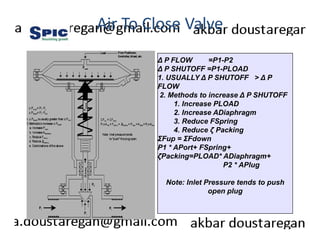 Air To Close Valve 
Δ P FLOW =P1-P2 
Δ P SHUTOFF =P1-PLOAD 
1. USUALLY Δ P SHUTOFF > Δ P 
FLOW 
2. Methods to increase Δ P SHUTOFF 
1. Increase PLOAD 
2. Increase ADiaphragm 
3. Reduce FSpring 
4. Reduce ζ Packing 
ΣFup = ΣFdown 
P1 * APort+ FSpring+ 
ζPacking=PLOAD* ADiaphragm+ 
P2 * APlug 
Note: Inlet Pressure tends to push 
open plug 
 