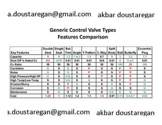 Generic Control Valve Types 
Features Comparison 
Double Single Bal. Split Eccentric 
Key Features Seat Seat Trim Angle Y Pattern 3-Way Body Ball Butterfly Plug 
Capacity 1 1 1.2 1 to 2 1.5 0.7 1 3 3.2 1.3 
Shut Off % Rated Cv 0.5 <0.01 0.01 0.01 0.01 N/A 0.01 0 0 or1 0.01 
Cv Ratio 50 50 50 50 50 50 50 100 25 100 
Cavitation G S G S P S S P P S 
Noise G S G S P S S P P S 
High Pressure/High DP G S V.G. S S P S P P S 
High Temp/Low Temp S S V.G. S G S S P P G 
Erosion/Slurry S S P G S S G S P G 
Corrosion S G P S S S G S S G 
Maintenance S G S S S S V.G. G G G 
Cost 1.25 1 1.12 1.2 1.5 1.8 0.97 0.73 0.4-0.7 0.83 
 