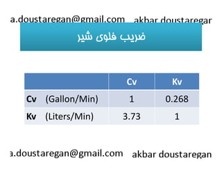 ضريب فلوي شير 
Cv Kv 
Cv (Gallon/Min) 1 0.268 
Kv (Liters/Min) 3.73 1 
 