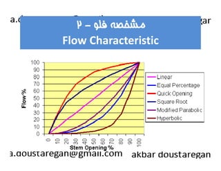 مشخصه فلو - ۲ 
Flow Characteristic 
 