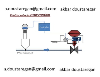 Control valve in FLOW CONTROL 
controller 
Inst Air 
dP Flow measurement 
 