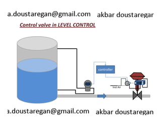Control valve in LEVEL CONTROL 
controller 
Inst Air 
 