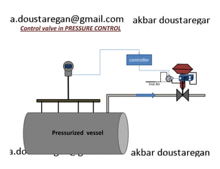 Control valve in PRESSURE CONTROL 
controller 
Inst Air 
Pressurized vessel 
 
